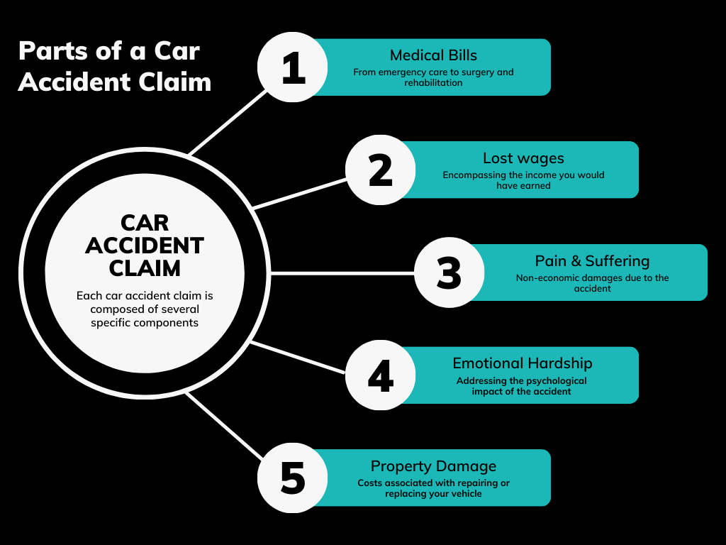 different parts of a car accident claim