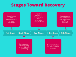 Graphic representation of key stages toward recovery in trucking accident