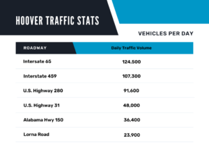 Hoover, AL traffic stats