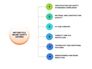 list of ranking criteria for safest motorcycle helmet