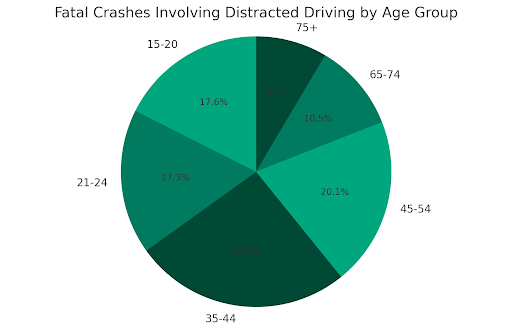 distracted driving pie chart showing fatal crashes by age group