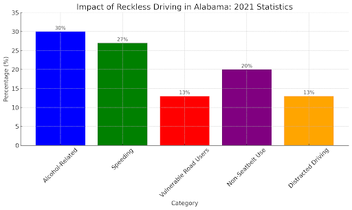 graph showing reckless driving statistics in alabama in 2021