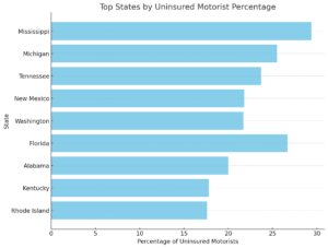 bar graph showing percentage of drivers lacking uninsured motorist coverage in Alabama and other states